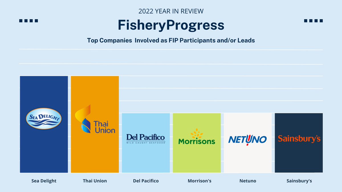 FishChoice's tweet photo. 👏 In our 2022 FisheryProgress Year in Review, we highlighted the top companies involved as FIP Participants and/or Leads. Thank you for all your efforts to support fishery improvement and the health of our oceans 🎣

View the full infographic here ➡️ https://t.co/CEVSyuDCNG https://t.co/uJx2LKPyoQ