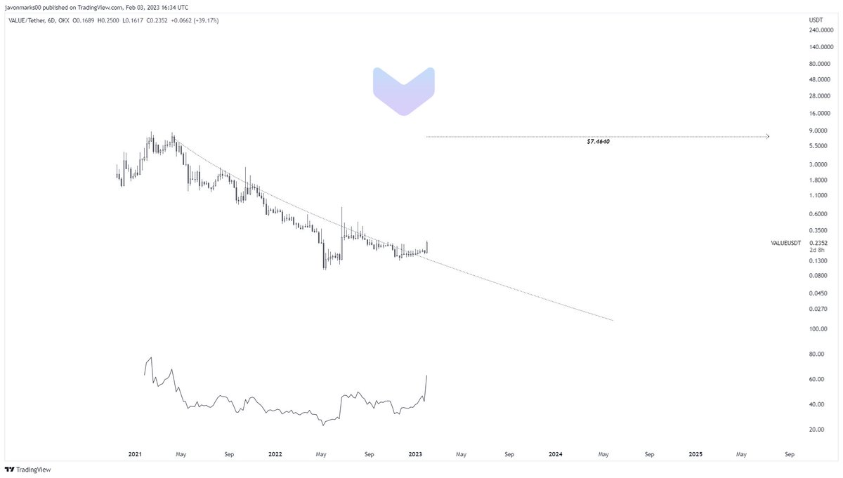 JavonTM1's tweet photo. $VALUE #ValueDeFi #VALUEUSDT's
6d prices are currently showing MAJOR STRENGTH, but they may be FAR FROM DONE as they hold BROKEN OUT with a target @ $7.464!
With this being, an ADDITIONAL +3000% UPSIDE reach the target can be on the way and time may be the only "obstacle"... https://t.co/8DXl9LTuga
