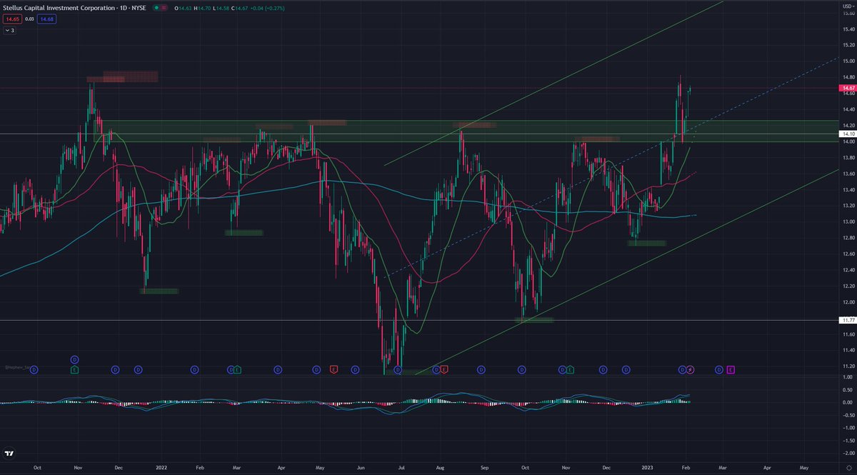 BTCbeezlebub's tweet image. $SCM still ripping - the channel is just an guess not action but the capture of this level and defend is big. 

$14.88 last pop until price discovery but in it for the monthly dividend.