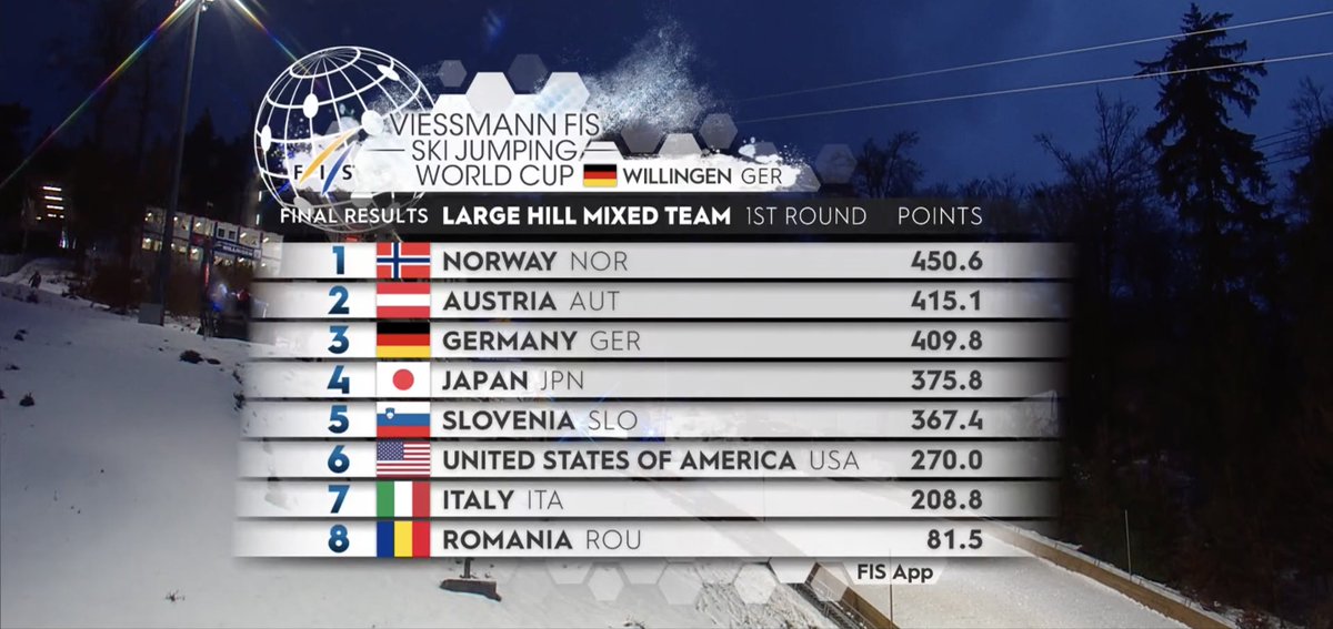 vier_schanzen's tweet image. Congratulations to Team 🇳🇴! 🎉

After only one round due to wind disruptions, Anna Odine #Strøm, Marius #Lindvik, Silje #Opseth and Halvor Egner #Granerud win today's Mixed Team competition! Second and third place go to Team 🇦🇹 and Team 🇩🇪! 💪

#4hills #skijumping #skispringen