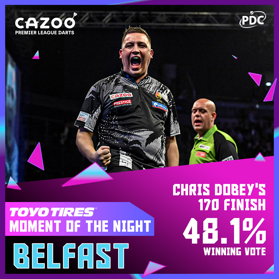 PDC Darts on Twitter: "Following an electric night in Belfast for Night 1 of the @CazooUK Premier League, you've voted that Chris Dobey's 170 finish was the @toyotires_uk of the Night.