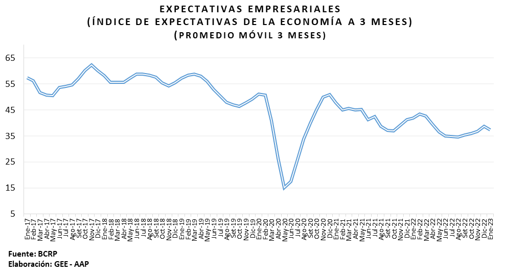 amorisaki76's tweet image. Expectativas de la economía a 3 meses se desploma a 32ptos. en ene23. Así, este indicador se mantine en el tramo pesimista por 22 meses consecutivos, el más largo desde que se tienen cifras, lo cual es reflejo de la fuerte incertidumbre que vivimos.