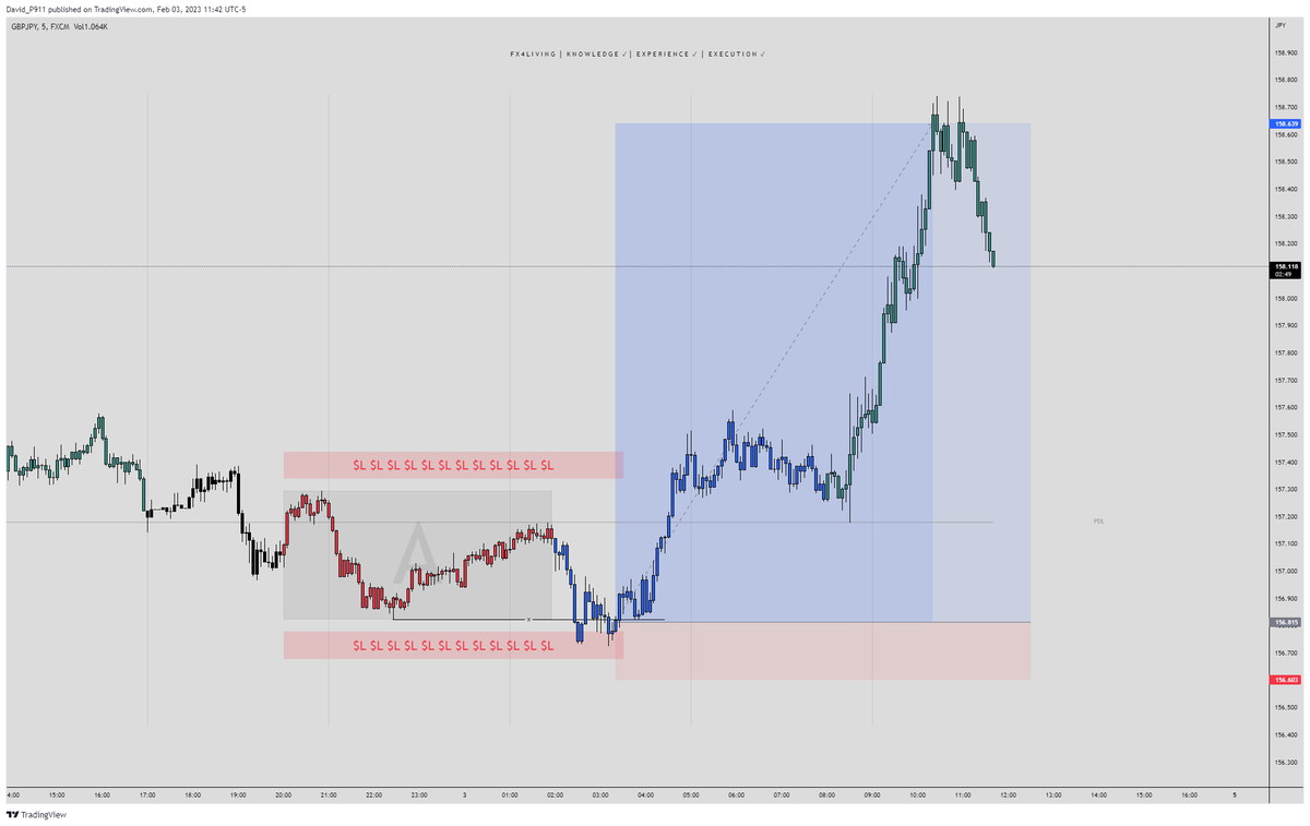 fx4_living's tweet photo. Yeh buddy, clearly just another coincidence, every single day coincidences my man.. GJ 195 pips setup, post FOMC, pre-NFP / NFP.  
#ICT #AMD #ForexSession #Trading #Tradingview #Trader #ForexTrading #TradingSession #SmartMoney #SMC #AsianBox #BoxSetup https://t.co/svk4rj87Zk