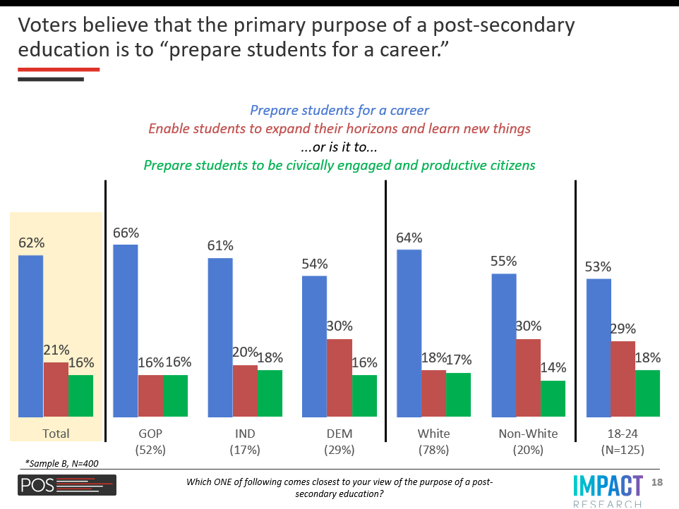 SCORE on Twitter "Voters believe that the primary purpose of a
