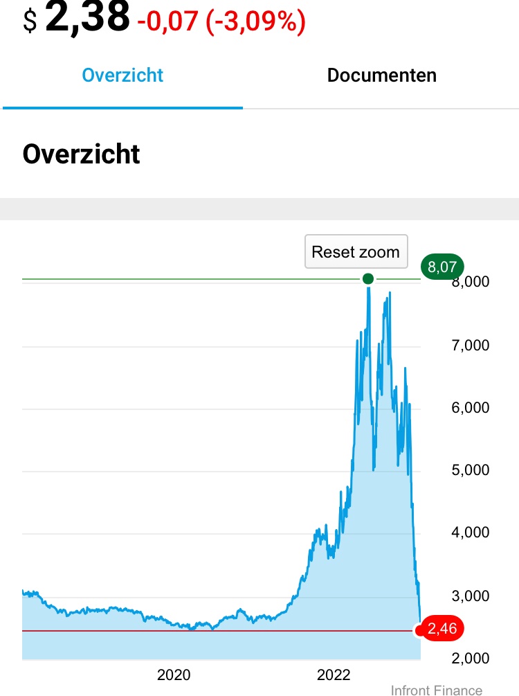 Gasprijs spotmarkt op laagste niveau sinds 5 jaar. Behalve op uw energierekening 👇😱