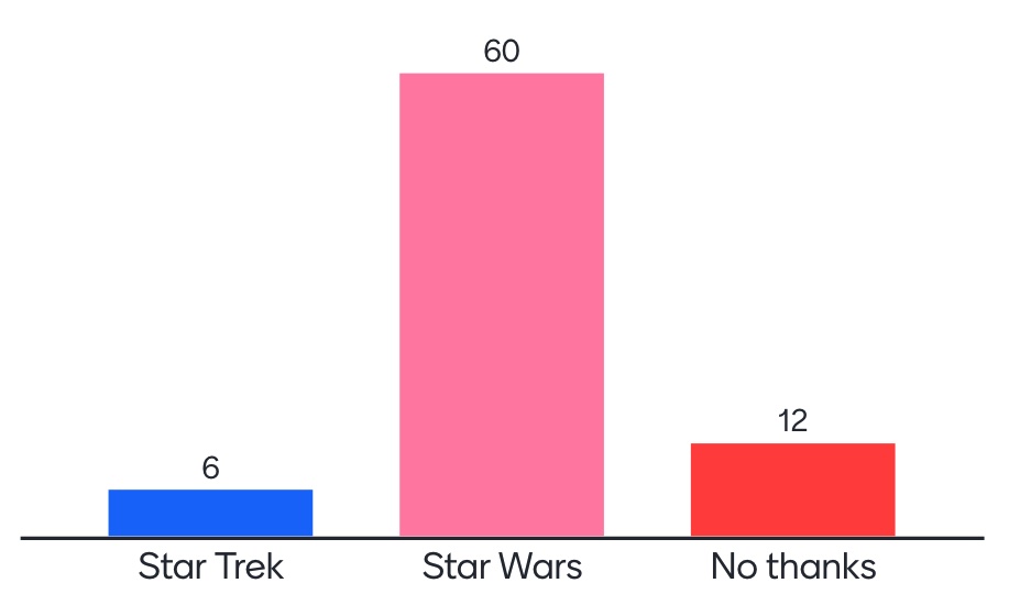 Yesterday's oceanography class poll results, asking their preference on the prompt: "Star Trek or Star Wars?".

I just don't get Gen Z.