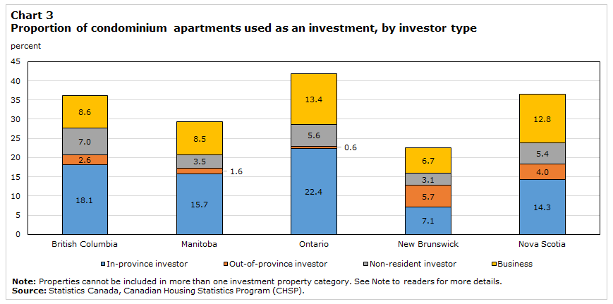 Some intersting new data from <a href="/StatCan_eng/">Statistics Canada</a> out today on residential properties owned by real estate investors in Canada

Investors own 42% of all condominiums in Ontario

Corporations account for 13% of investor owned condos
www150.statcan.gc.ca/n1/pub/46-28-0…