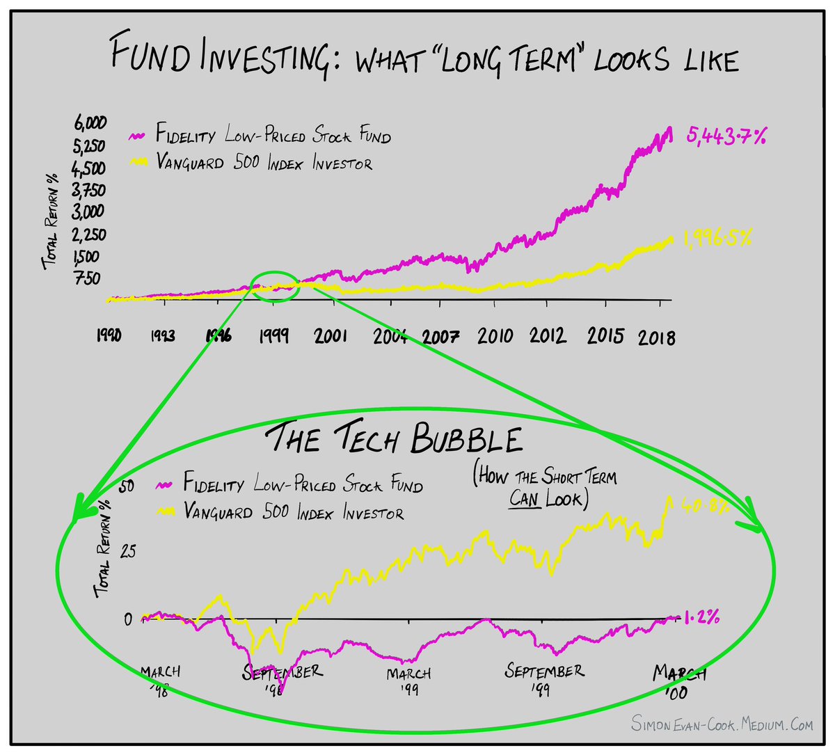 In my experience, there's one thing that separates great fund managers from average ones: My latest *new* post on Medium:
medium.com/@simonevan-coo…