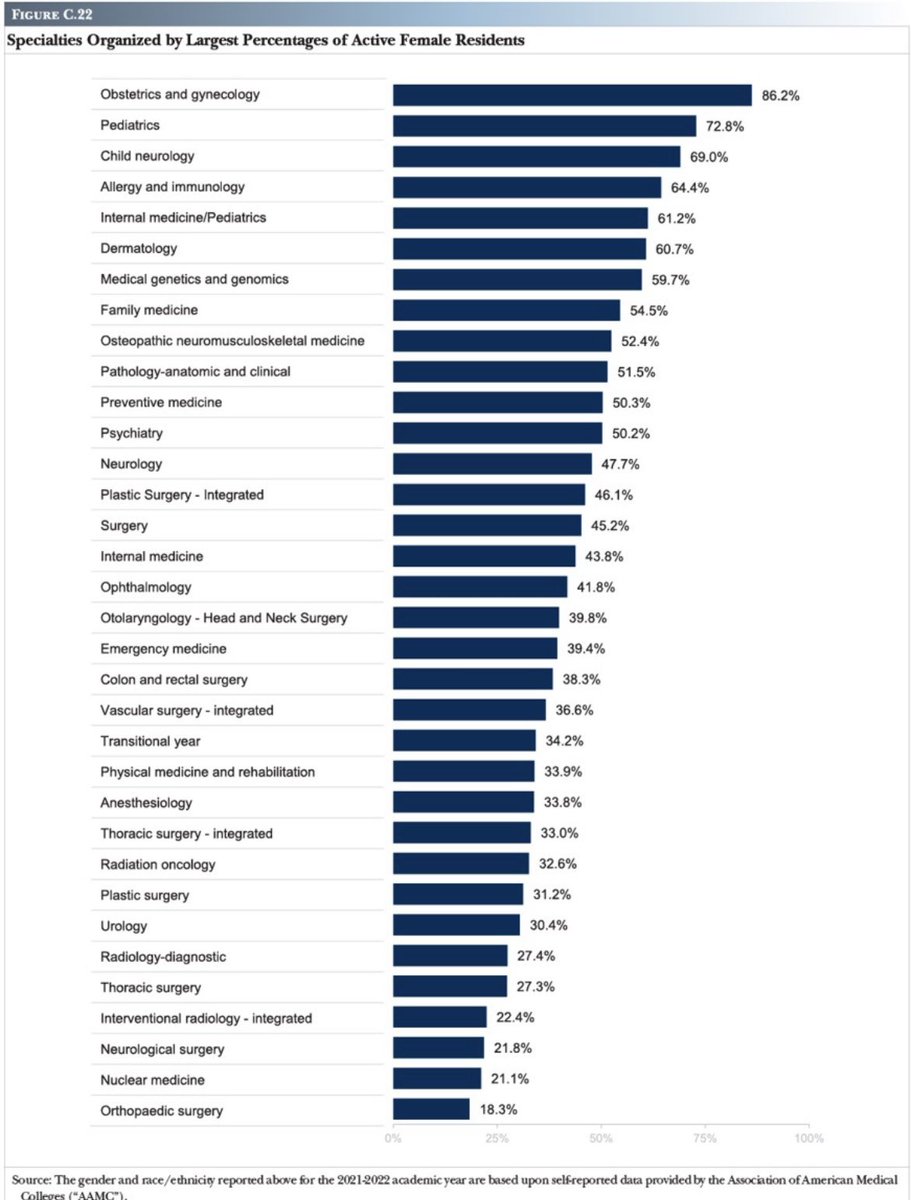 Happy #NationalWomenPhysiciansDay! While the number of women in #IRad has increased over the past few years, we still have a lot of work to do! <a href="/SIRspecialists/">Society of Interventional Radiology</a> <a href="/SIRRFS/">SIR RFS</a> <a href="/SIR_ECS/">SIR ECS</a>