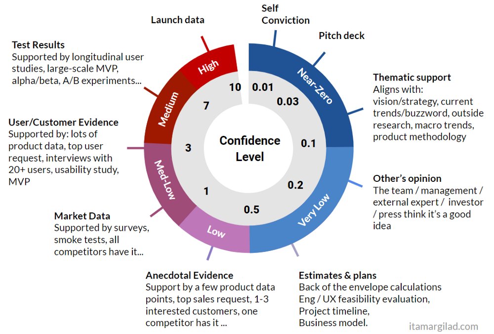 nurijanian's tweet photo. 4/ ICE with the Confidence Wheel

Use when you need quick decisions.

Works best when decisions have to be made quickly and, most importantly, when "good enough" accuracy is good enough. This usually happens in environments with fast-paced development and high growth. https://t.co/CnsJUZgYax