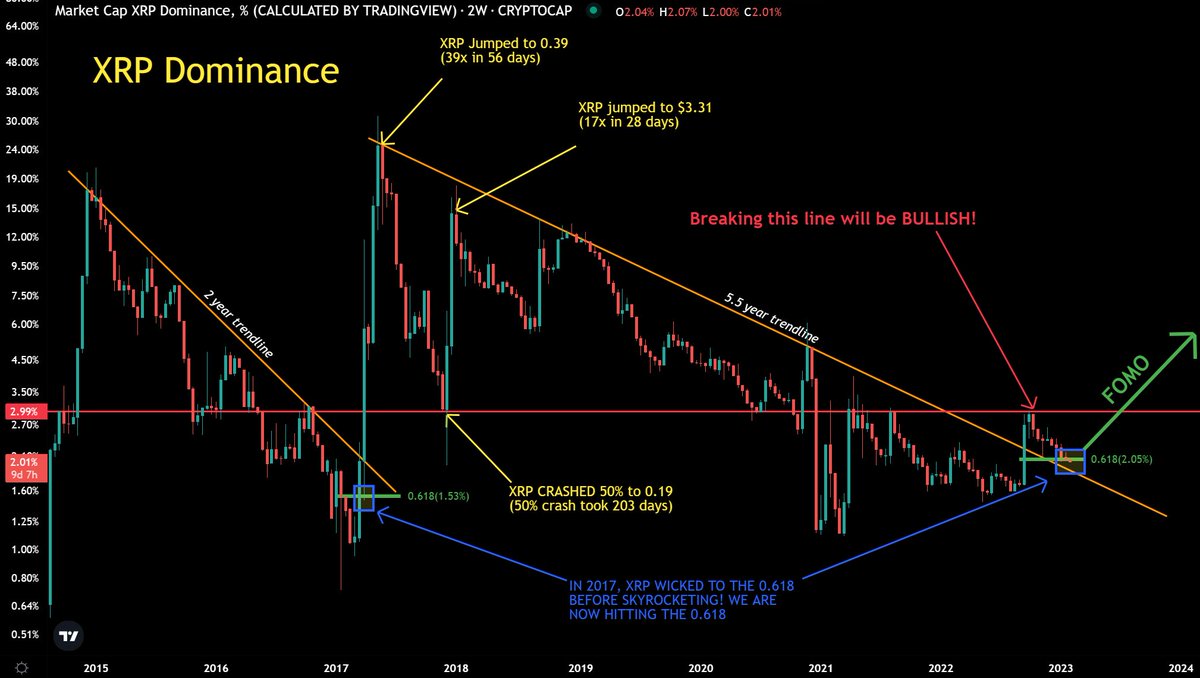 jaydee_757's tweet photo. #XRP Dominance - 2week close is coming &amp; still above the 5.5-year trendline! We also wicked below the 0.618 in 2017 before skyrocketing! We are at that 0.618 in present time!

Retweet/Like &amp; I'll have update next week MINUS all "Narratives" from influencers🤦‍♂️! No emotions!! $XRP https://t.co/JuW7jrfv5Q
