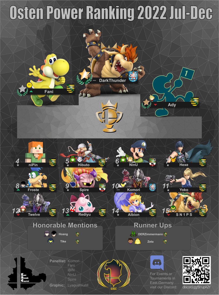 Wir präsentieren das PR von Ostdeutschland!
@DarkThunder333
<a href="/FaniSSBU/">BJAYS | Fani</a>
<a href="/Adycheck/">Ady</a>
@niPinSSBU
<a href="/Hibuto_bois/">BERG | Hibuto 🏳️‍🌈</a>
<a href="/NinU_x02/">NinU</a>
<a href="/FrosteSSB/">Froste aka Frostééé</a>
@WasserSpire
@KomoriOri
<a href="/Maxi_Whatever/">Maxi_Whatever</a>
<a href="/Twelvessb/">Twelve</a>
<a href="/Rediyuflauschi/">Rediyu</a>
<a href="/Albion_Zurafa/">Albion</a>
<a href="/S_N_1_P_S/">INVITE | S N 1 P S</a>
@Hoang__lh
<a href="/tikemaisen/">Tike</a>
<a href="/ZimmermannDer/">DERZimmermann</a>
<a href="/Zetalure/">Zeta</a>
@LyagushkaM