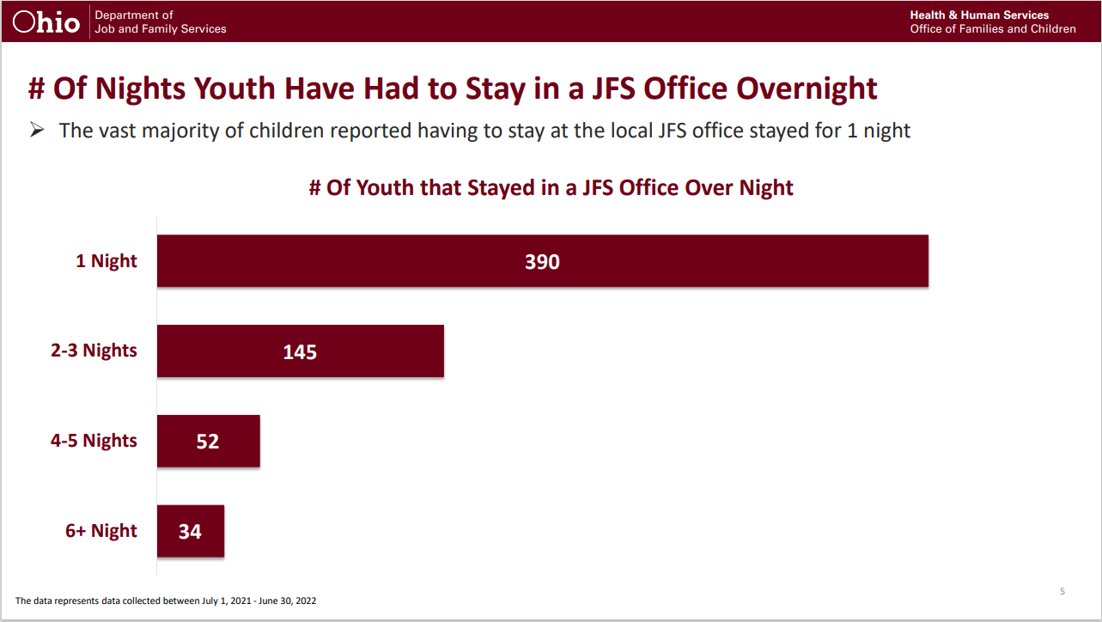 Ohio doesn't closely track how often this happens. Advocates want that to change. <a href="/OhioJFS/">OhioJFS</a> provided <a href="/10Investigates/">10 Investigates</a> with report that estimates last fiscal year approximately 400 children spent at least 1 night in a county offices. Report also notes 34 foster kids spent 6+ nights.