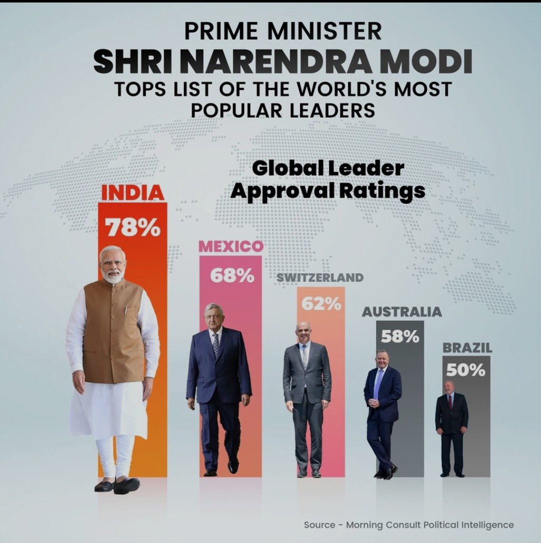 SanjayKelkar_'s tweet photo. World recognises our PM Shri Narendra Modi as No 1 Leader
#NarendraModi #No1Pm https://t.co/aOYn9yacot