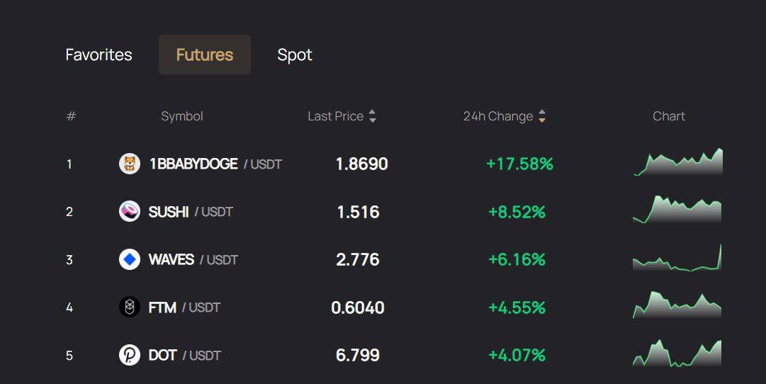 👀 Лидер роста на @FairdeskGlobal за последние 24 часа!

📈 +17.58% #1BBABYDOGE/#USDT 

⏰ Время обновления: 3 февраля 2023 г.

👉 Вы новичок в криптотрейдинге? Тогда присоединяйтесь к #Fairdesk: fairdesk.com/signup?channel…