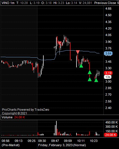 $VINO great execution following plan 🤟🏼 tz is one of the most retarded brokers, everything was frozen for like 5-10 mins