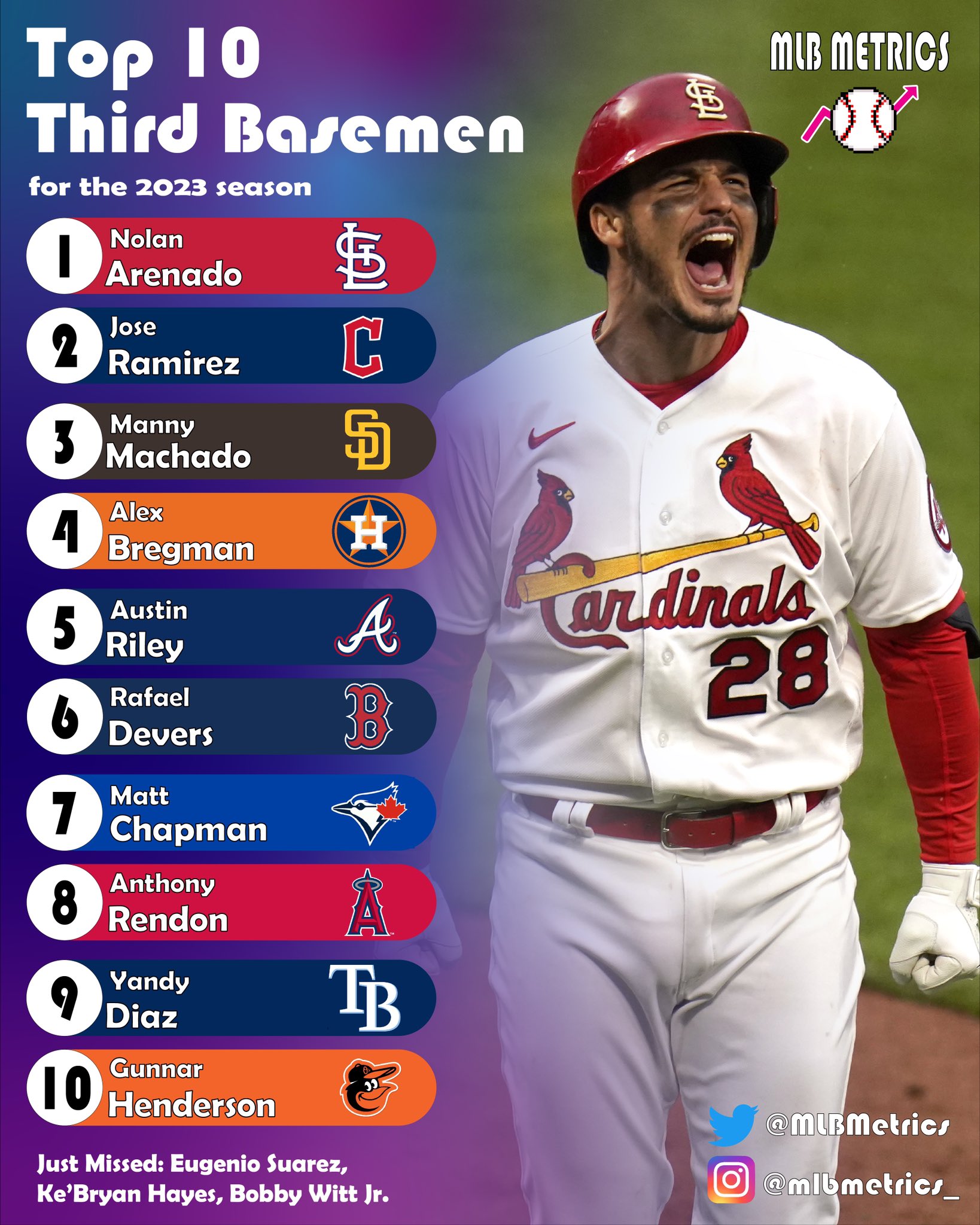 Best 3Rd Baseman in MLB 2024: Top Performers and Rising Stars