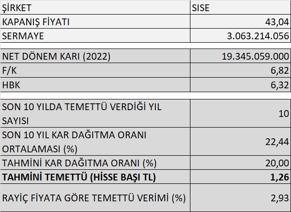 #SISE
Ve güzel bir cuma akşamında Şişecam Şov! Beklentilerin çok üzerinde bilanço:
➡️ Net Dönem Karı: 19.34 milyar ₺ - Beklenti: 17.82 milyar ₺
➡️ F/K: 6,82
➡️ HBK: 6,32
➡️ Tahmini Temettü: 1,26 ₺ - Tahmini Temettü Verimi: % 2,93

#bist #bist30 #bist100 #temettü