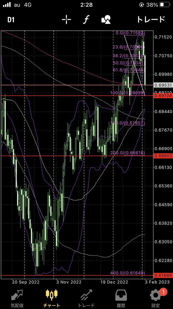 あれ( ・∇・)

もしかしてw
超ドル高時代継続示唆出てる？？？