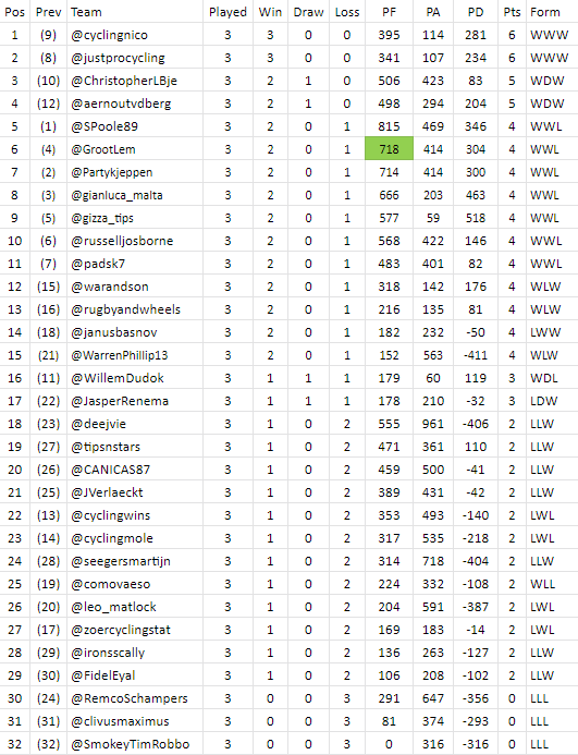 PFCL_news's tweet photo. #PFCL9 all results of #matchup3 have been processed;
https://t.co/ZzmOe7VYmO
new league-table;
🥇 @cyclingnico
🥈 @justprocycling
🥉 @ChristopherLBje https://t.co/vRhUcLY6a9