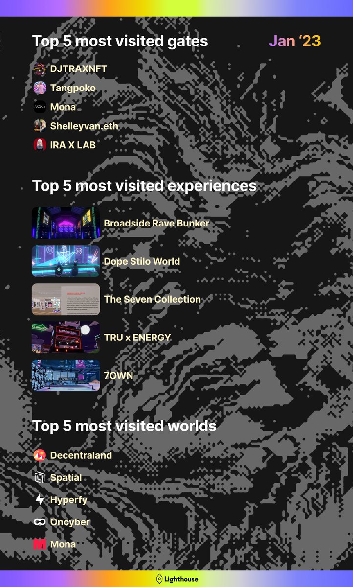 Time for our first monthly leaderboard! 🏆

Gates: <a href="/DJTRAXNFT/">TRAX & DJ T-RAX</a>, <a href="/tangpoko/">Tangpoko</a>, <a href="/monaverse/">MONA</a>, <a href="/teenybod/">ShelleyVan.eth</a>, <a href="/iraxlab/">IraXLab</a>

Experiences: <a href="/neonglitch86/">NeonGlitch86</a>, @StiloMusicGroup x <a href="/cybernerdbaby/">Cybernerdbaby🇵🇸</a>, <a href="/MaxamilloArt/">Maxamilloᵍᵐ</a>, <a href="/Uniquehorns_nft/">TRUs - The Rocking Uniquehorns NFT</a>, <a href="/7oroy/">7OROY</a>

Worlds: <a href="/decentraland/">Decentraland</a>, <a href="/Spatial_io/">Spatial</a>, <a href="/hyperfy_io/">Hyperfy</a>, <a href="/oncyber/">ᴏɴᴄʏʙᴇʀ</a>, <a href="/monaverse/">MONA</a>