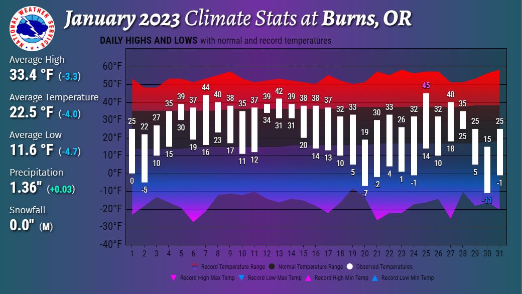 Century Farm Meridian Weather on Twitter "RT NWSBoise January 2023