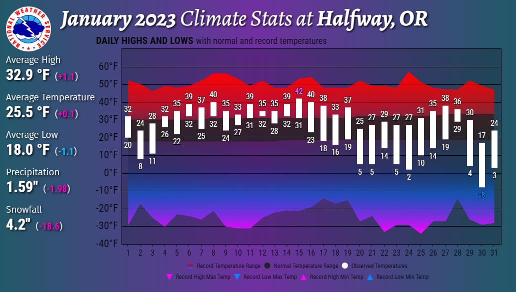 Century Farm Meridian Weather on Twitter "RT NWSBoise January 2023