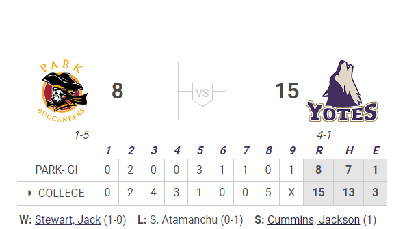 Final⚾️ 
Game 1 of DH
College of Idaho 15
Park-Gilbert 8

Tristen Garland 2-3, 3 R, 3B, SB
<a href="/ben_gaff/">Ben Gaff</a> 1-2, 2 R, 3B, 3 RBI
<a href="/j_denison8/">Jake Denison</a> 2-4,  3B, 3 RBI
@kirbyjrobertson 2-5, 3 RBI
@Trevor20941229 1-3, 2 R, 3B, SB

<a href="/Luke_Brewer14/">Luke</a> 4 IP, H, 1 ER, 4 K