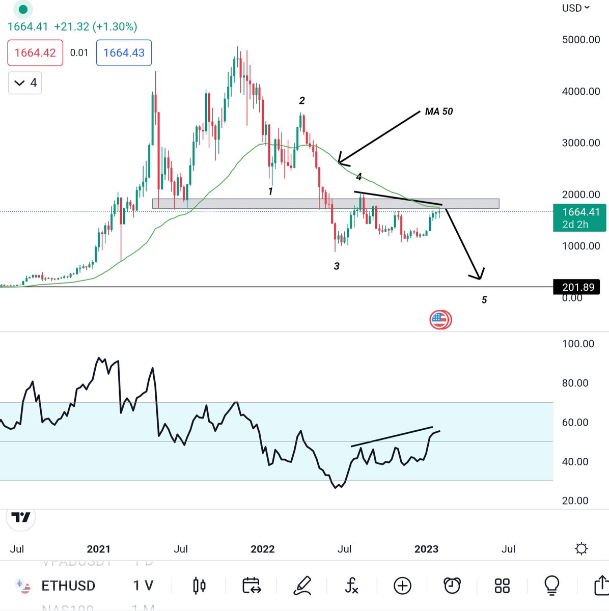 TKonsulterna's tweet photo. @IamCryptoWolf Plz dont belive ETH will go up from here people... https://t.co/DxlI04dDDz