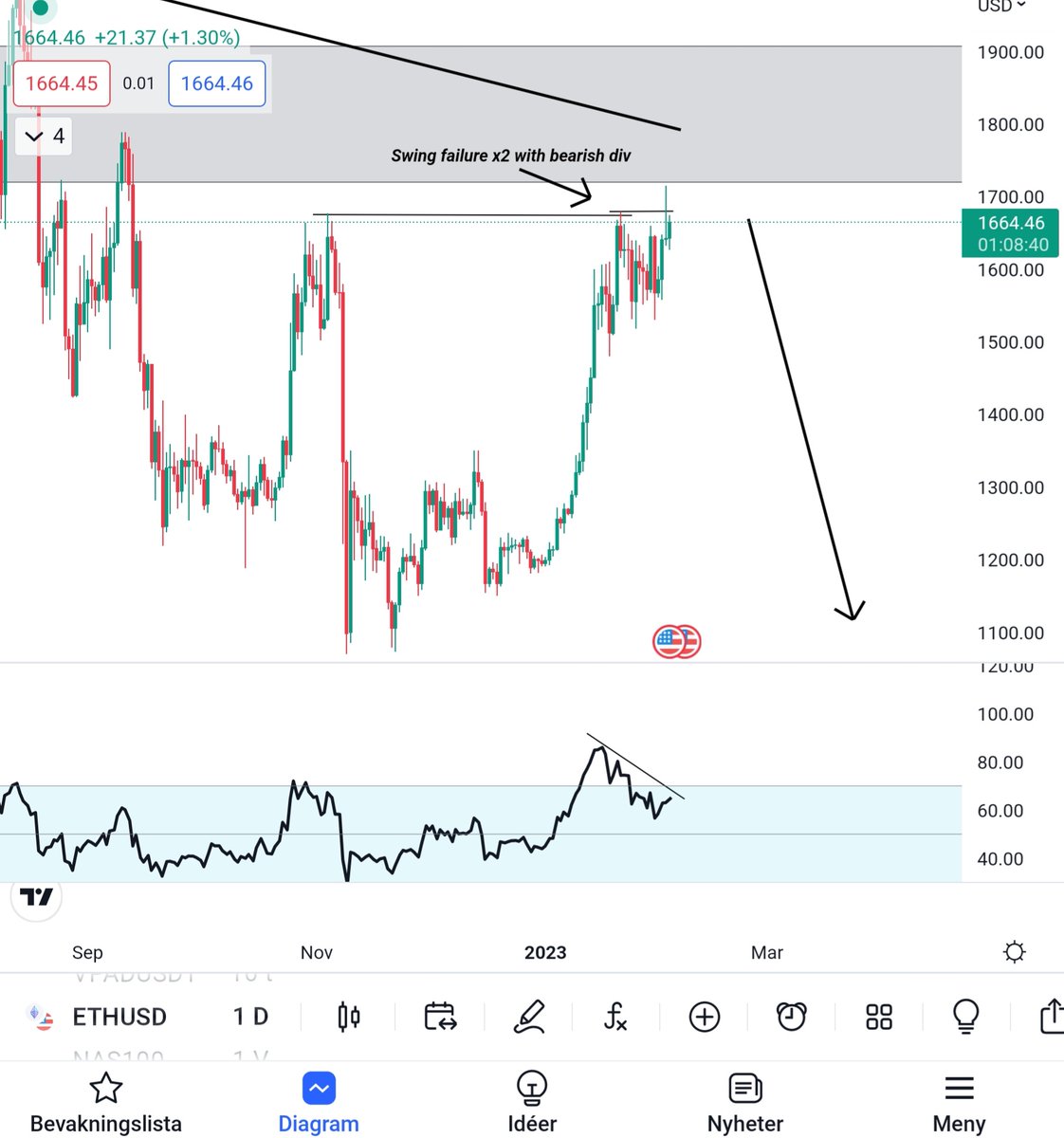 TKonsulterna's tweet photo. @IamCryptoWolf Plz dont belive ETH will go up from here people... https://t.co/DxlI04dDDz