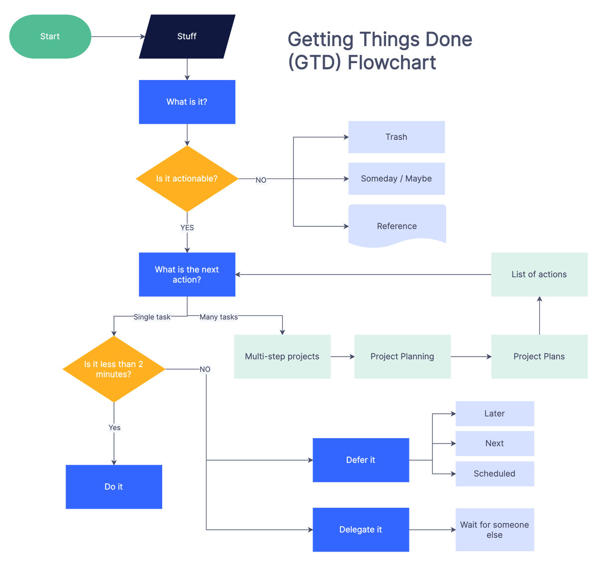 I love this GTD Flowchart #productivity. Thanks to <a href="/ZenFlowchart/">Zen Flowchart</a>