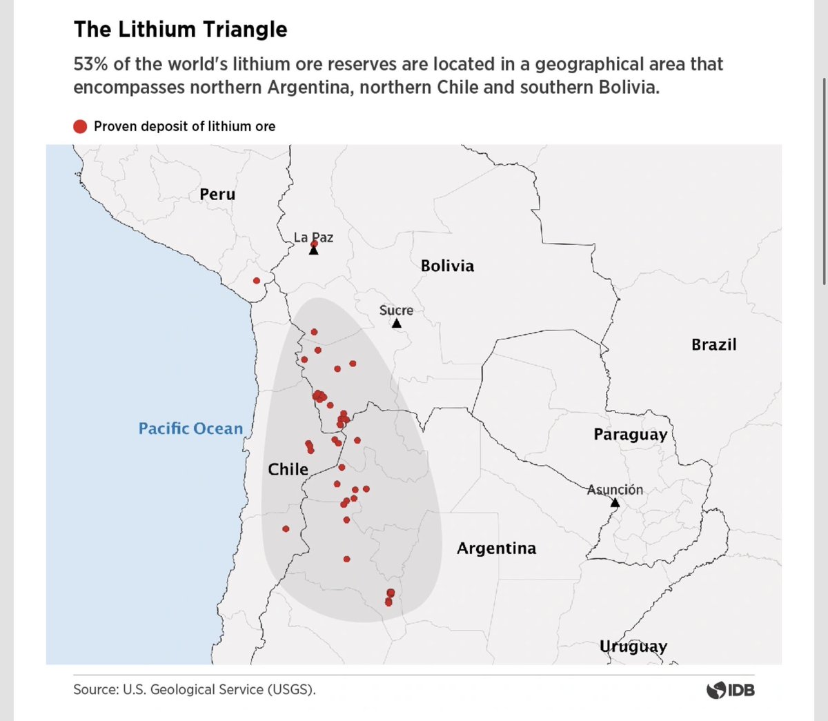 Argentina’s mining laws were passed during a brief window of free-market reforms and are difficult to change. Royalties capped at 3%; 7-40% in #Chile. By 2030 #Argentina could supply 16% of the world’s #lithium. JPMorgan Chase expects #Argentina to overtake #Chile as the by 2027