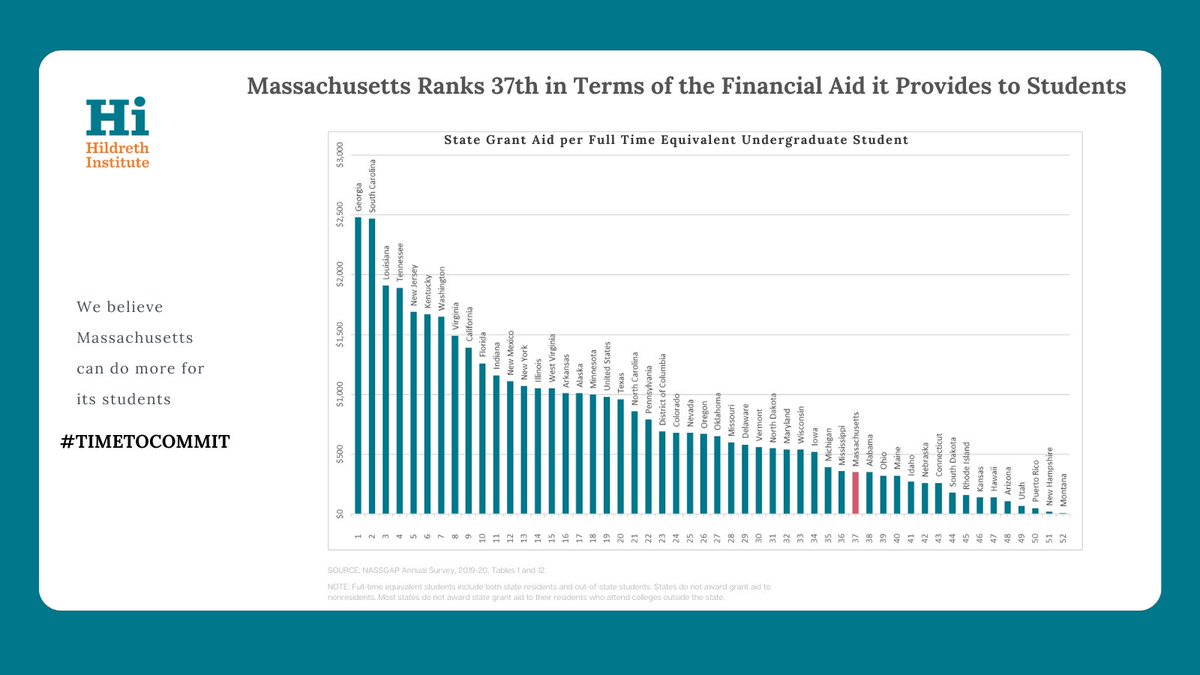 hi_Hildreth's tweet photo. Despite being one the wealthiest states in the country, Massachusetts ranks just 37th in terms of the financial aid it provides to students! We believe Massachusetts can do more. #TimeToCommit #mapoli https://t.co/IWNMz9x3HL https://t.co/hh7ORI3J5w