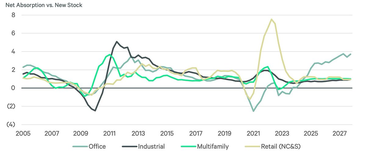 CBRE_EA's tweet photo. Hardly any new retail space has been constructed during the past decade. Meanwhile, brick-and-mortar retail sales have risen as Americans spend more on experiences at places like restaurants, cafes and breweries. https://t.co/odwsZnShkQ #CBREInsights https://t.co/QoJhWy1zMk