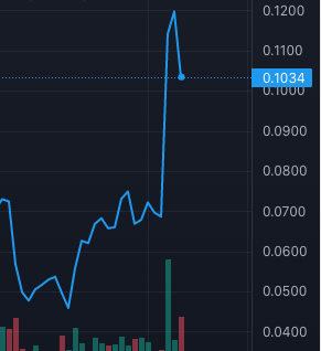 lamboc0rp's tweet photo. Everyone sleeping on $MECH
This 300% pump... https://t.co/mNYgUyO7KC