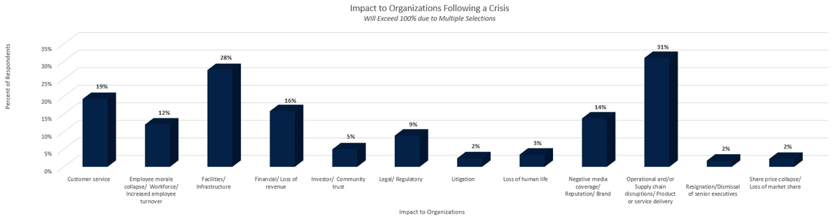 bc_management's tweet photo. What is the #impact on organizations following a #crisis? Confidentially contribute to the 10th Edition Event Impact Management Study to receive a complimentary trending report and #customized #BCM #EventManagementDashboard – both coming in Q2 2023.

https://t.co/4A9kITmOvJ https://t.co/KgP6Vdecg6
