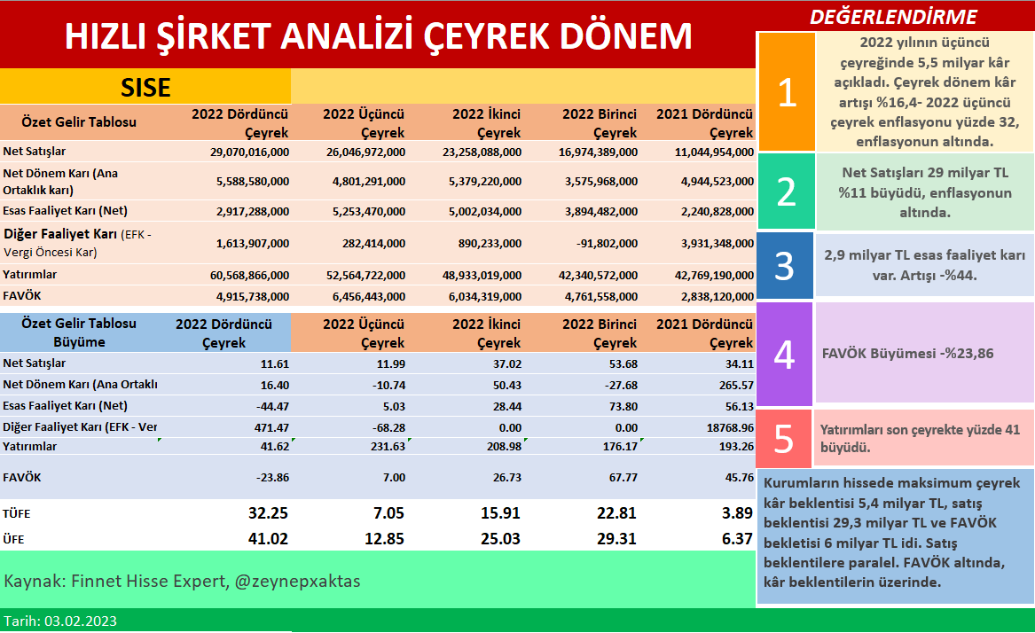 Şişecam Çeyrek Dönem Bilanço Analizi
#SISE