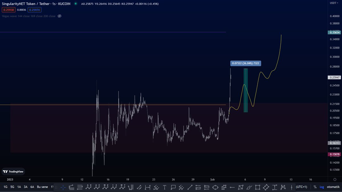 NftFtm618's tweet photo. $AGIX
#AGIXBUSD 
#AI 
Kırılımla beraber güzel trade oldu🔥

https://t.co/OLq0pSwshx #Crypto https://t.co/sdZTyfLWTb