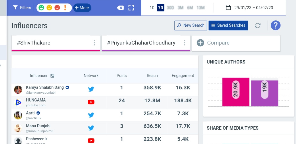 ALTGratitude's tweet photo. After Ankit's exit pcc had garnered huge number of authors but from last week #ShivThakare has not just leveled up but has taken significant lead on twitter! And unfortunately this torture task has go into his favour!

SHIV THAKARE THE CONQUEROR https://t.co/OuHTHxek6a