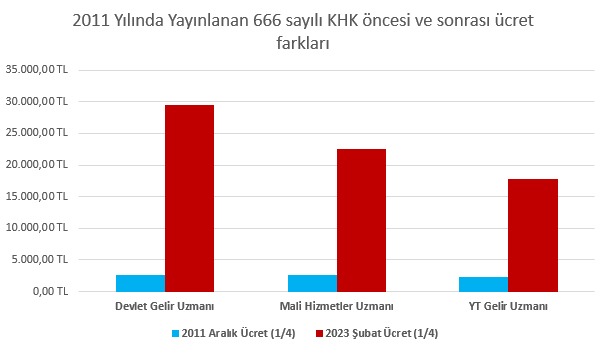 Bir kurumda, 
Benzer süreçlerle işe alınmış, 
Benzer işleri yapan, 
Yan yana masalarda çalışan 
2 Uzman arasında yaklaşık 
10 bin TL maaş farkı olması âdil midir?

#YTGelirUzmanı
#merkeztaşraayrımıhaksızlıktır 

<a href="/RTErdogan/">Recep Tayyip Erdoğan</a>
<a href="/fuatoktay/">Fuat Oktay</a>
<a href="/NureddinNebati/">Dr.Nureddin NEBATİ🇹🇷</a>
<a href="/mustafaelitas/">Mustafa Elitaş</a>
<a href="/avhamzadag/">HAMZA DAĞ</a>