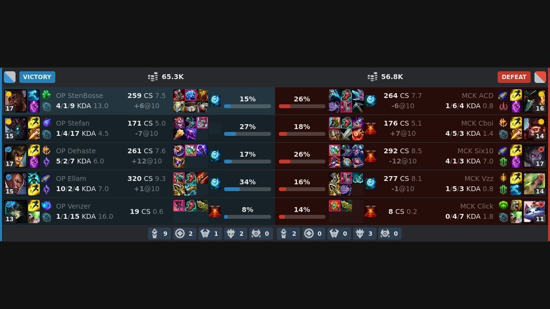 4-0 now and secured first place for a while
ggs <a href="/mackoesports/">MACKO™ Esports</a>