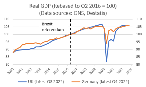 Other than a bigger hit from Covid, the UK economy has more-or-less mirrored the German economy. Brexit hitting the Germans too...?