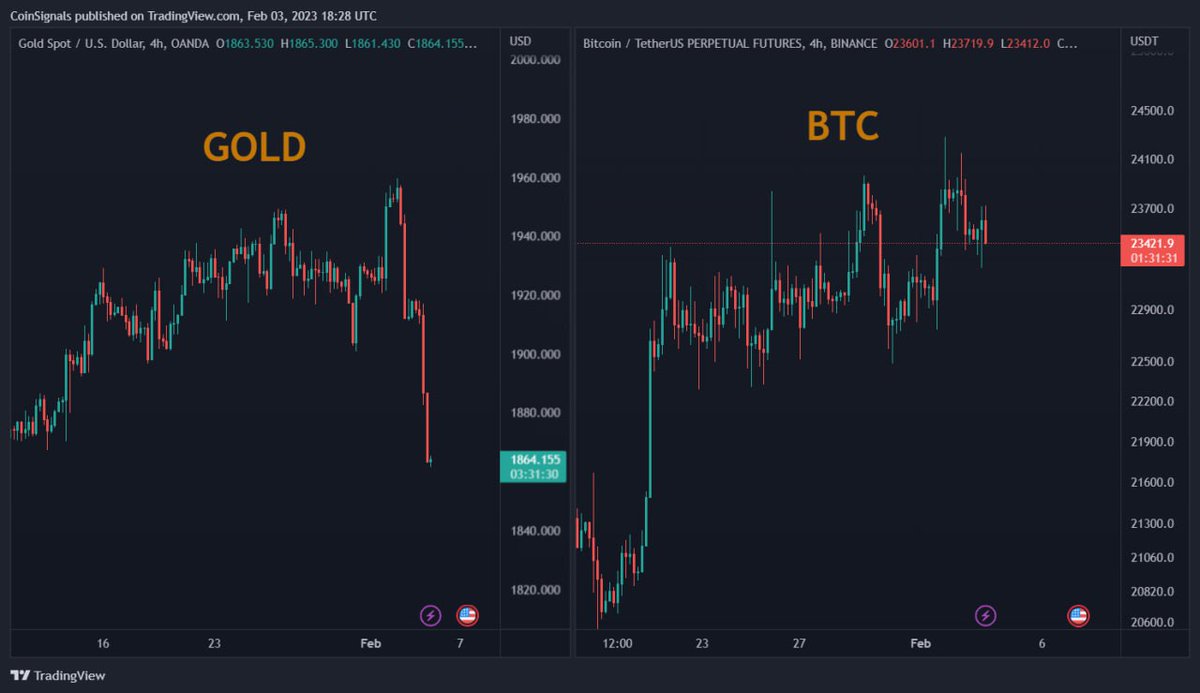 📊 Gold is crashing hard again, 💰 Bitcoin might follow and go for some correction!

What do you think 🤔
Drop your suggestions

#BTC $btc #Bitcoin    #bitcoinprice  #gold $gold
