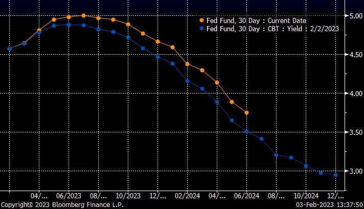 Bugünkü tarım dışı istihdam verisi sonrası #Fed #Fund vadeli eğrisi yukarı shift etti. Tepe noktası 5’e geldi. 
____________________________________
#Fed #Fund futures curve shifted up after today's #nonfarmpayroll data. The peak rate is now at 5.