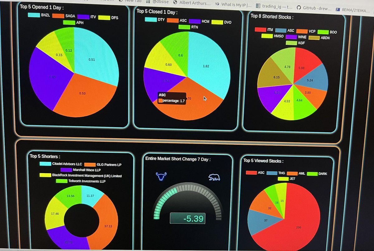tradingfloorai's tweet photo. This #ASC trade is amazing, imagine technical analysis of short % positions over time. I got in at the #shortd crossover, traded circa 40% to the 200EMA, #ASC done as GAM pulled 1.7% last session.. see analysis in slides. https://t.co/lATL9FZjPB