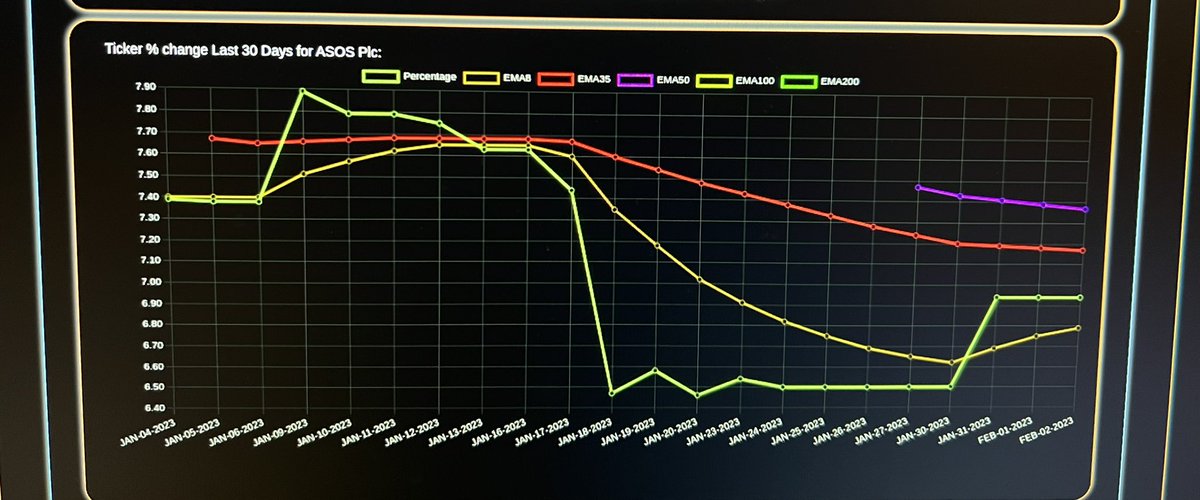 tradingfloorai's tweet photo. This #ASC trade is amazing, imagine technical analysis of short % positions over time. I got in at the #shortd crossover, traded circa 40% to the 200EMA, #ASC done as GAM pulled 1.7% last session.. see analysis in slides. https://t.co/lATL9FZjPB