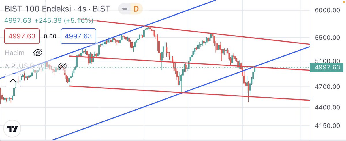 #XU100 #borsa çok zalımsınız.  Öyle bir yerde kapattırdılar ki yükselen kanala pull back mi yaptık düşen kanalın direncine mi geldik belli değil