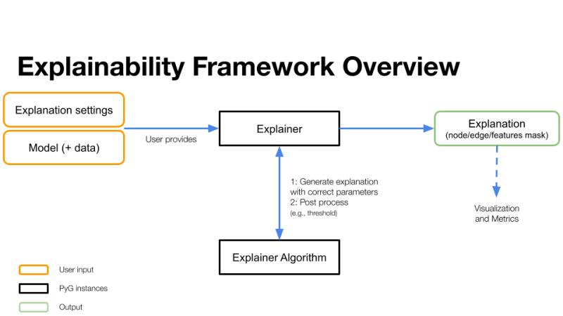 Kumo_ai_team's tweet photo. Latest PyG community sprint expands explainability capabilities.  Read more from Kumo core team member @BlazStojanovic here https://t.co/ZQyIBHYm81 https://t.co/4aSQSSr2ri