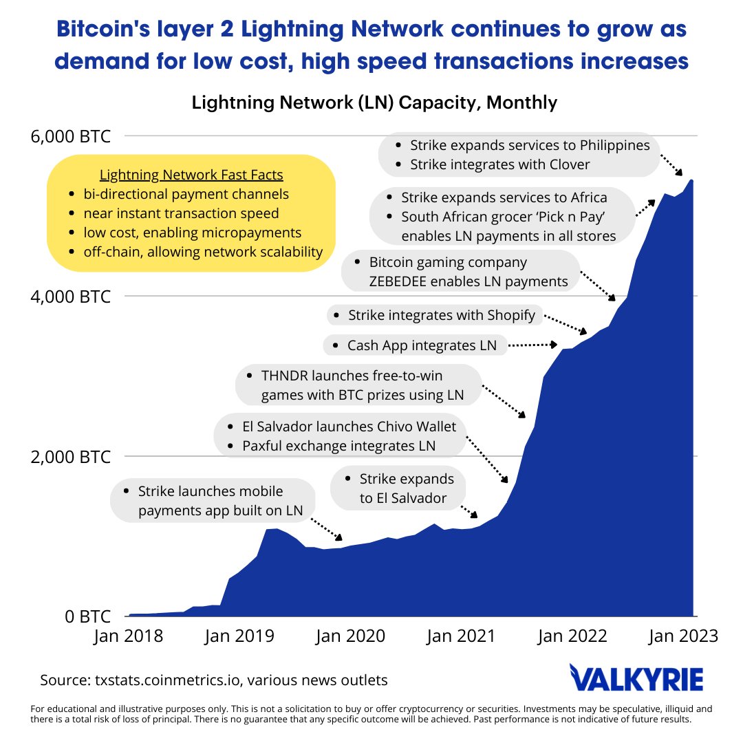 Chart of the Day The Bitcoin Lightning Network has seen growing capacity  over the past two years thanks to integrations and availability with  countries in emerging markets. #CotD $BTC
