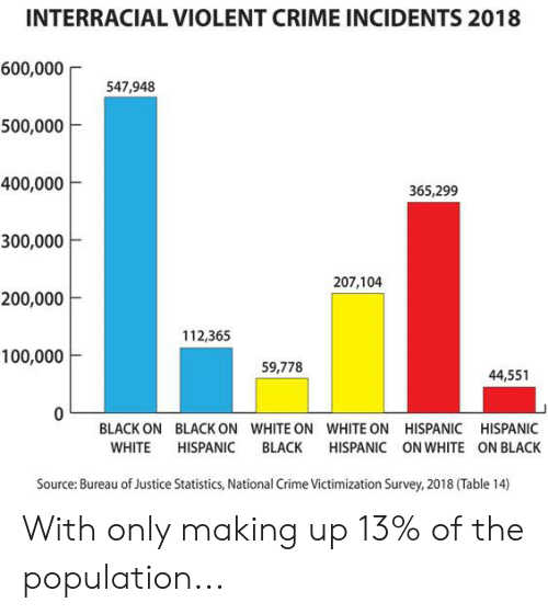 mimzybug's tweet photo. @KoriyaGaming @EmilyNegrete16 @MrAndyNgo Can you point out any numbers that back up your belief that the blacks are attacked by other races more often then vice versa? https://t.co/mV8fgBHIjO